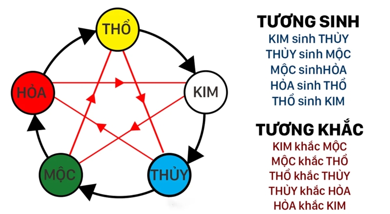 mệnh thổ trong ngũ hành tương sinh tương khắc