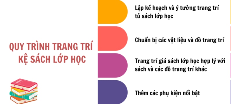Quy trình trang trí kệ sách lớp học